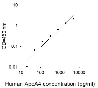 Human APOA4 ELISA Kit