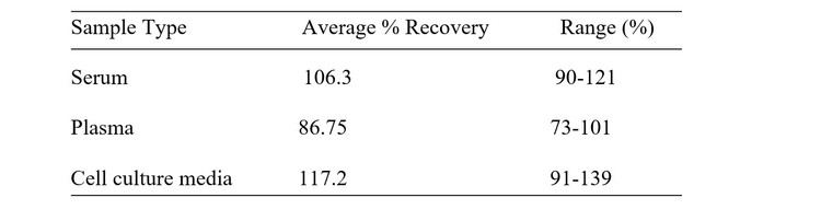 Human BCL2L12 ELISA Kit Spiking and Recovery Results