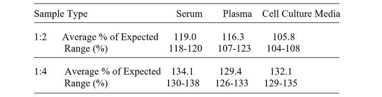 Human CAMK1 ELISA Kit Linearity Results