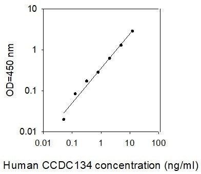 Human CCDC134 ELISA Kit
