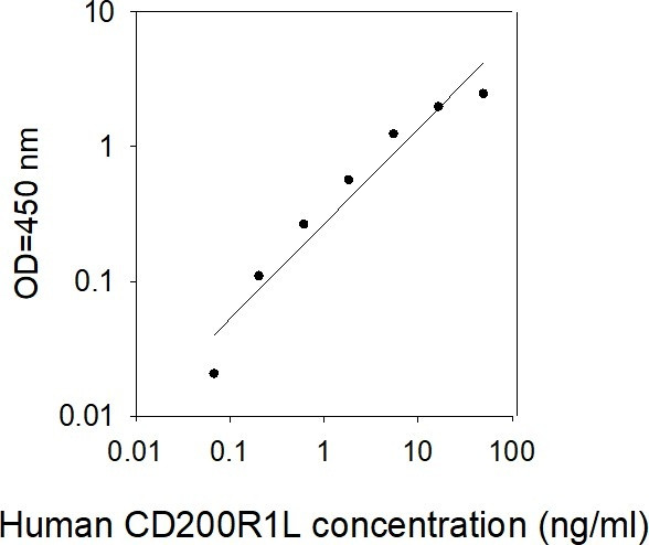 Human CD200R1L ELISA kit Standard Curve