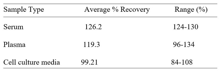 Human CD27 ELISA kit Spiking and Recovery Results