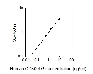 Human CD300LG ELISA Kit Standard Curve