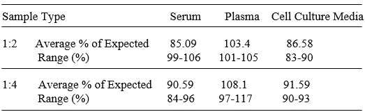 Human CD300LG ELISA Kit Linearity Results