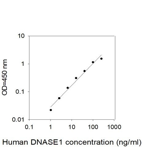Human DNASE1 ELISA Kit