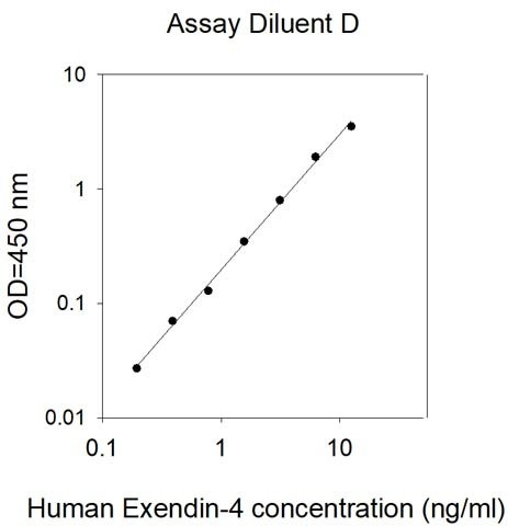 Human Exendin-4 ELISA Kit
