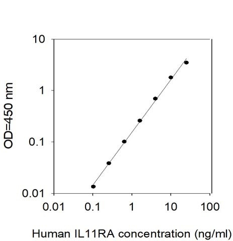 Human IL11RA ELISA Kit
