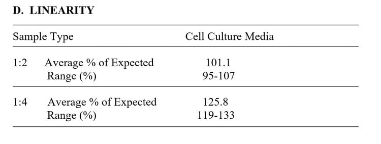 Human Integrin alpha 5 beta 1 heterodimer ELISA Kit Linearity Results