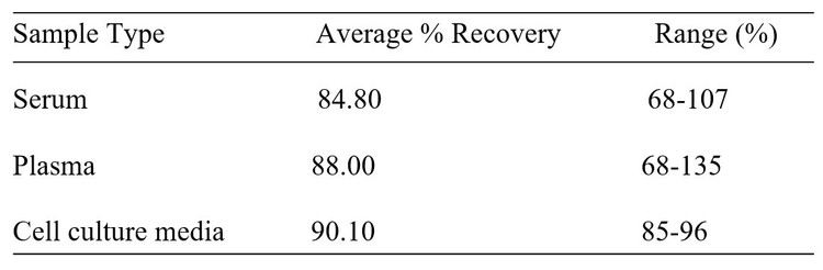 Human LAP3 ELISA Kit Spiking and Recovery Results