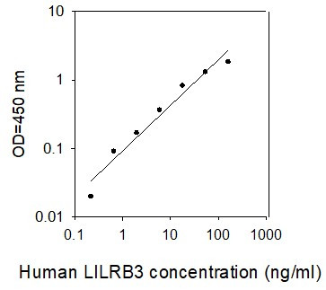 Human LILRB3 ELISA kit Standard Curve