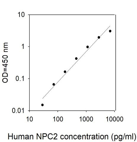 Human NPC2 ELISA Kit