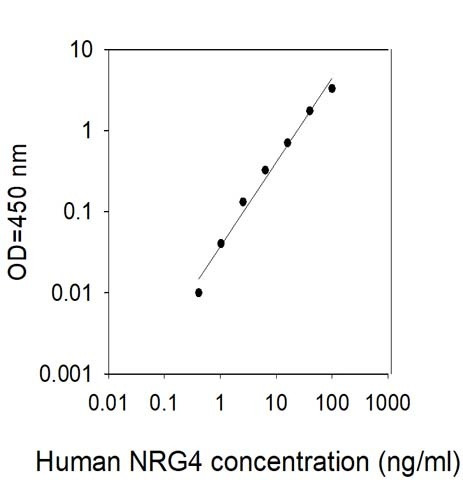 Human NRG4 ELISA Kit
