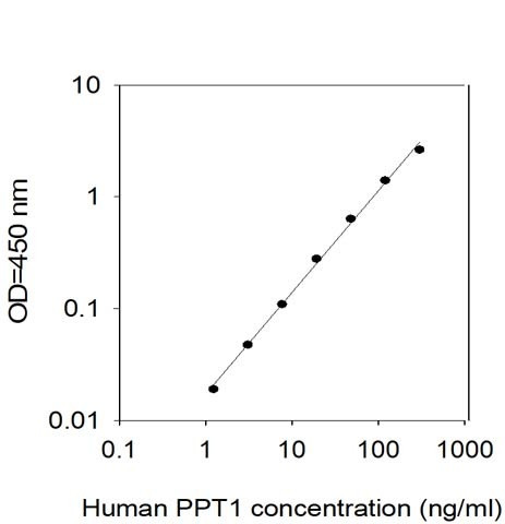 Human PPT1 ELISA Kit