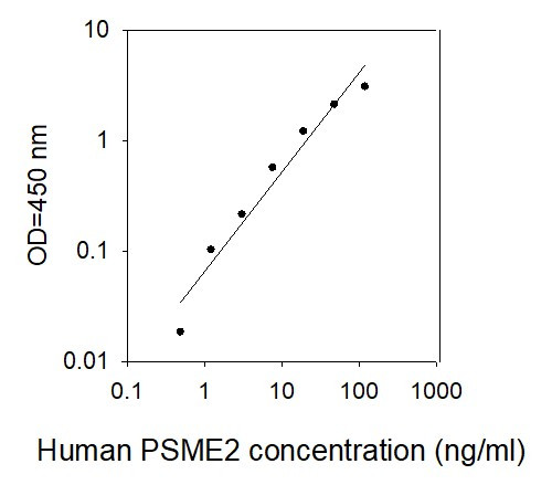 Human PSME2 ELISA kit Standard Curve