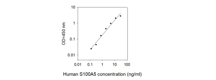 Human S100A5 ELISA Kit Standard Curve