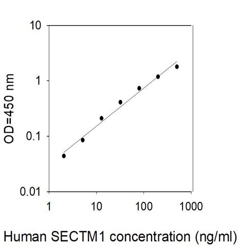 Human SECTM1 ELISA Kit