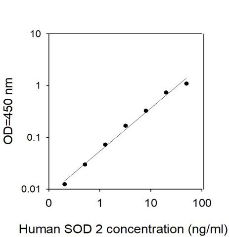Human SOD2 ELISA Kit