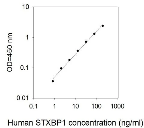Human STXBP1 ELISA Kit