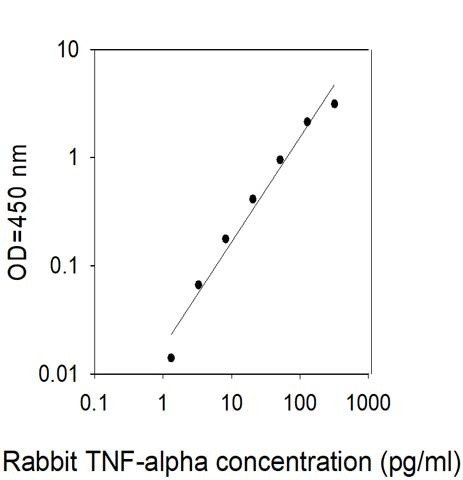 Rabbit TNF alpha ELISA Kit
