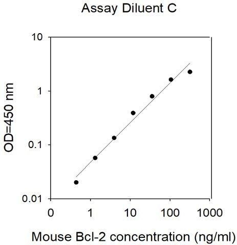 Mouse bcl-2 ELISA Kit