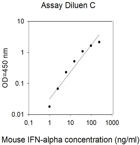 Mouse IFN alpha ELISA Kit