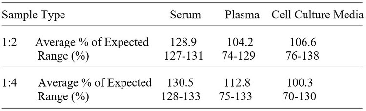 Mouse IL-12 p70 ELISA Kit