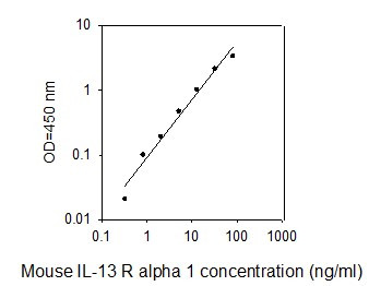 Mouse IL13RA1/IL-13 R alpha 1 ELISA kit Standard Curve