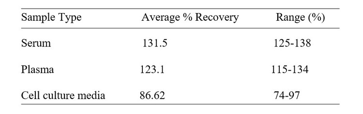 Mouse SAA ELISA Kit Spiking and Recovery Results