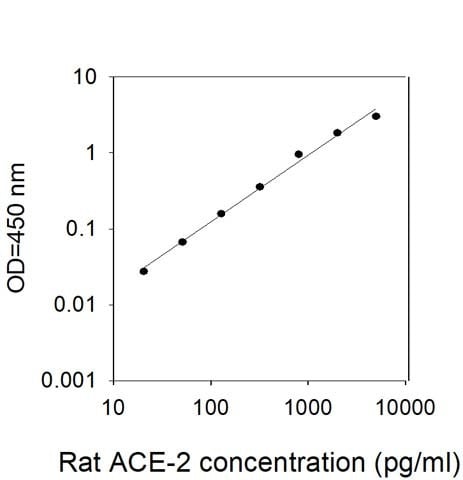 Rat ACE-2 ELISA Kit