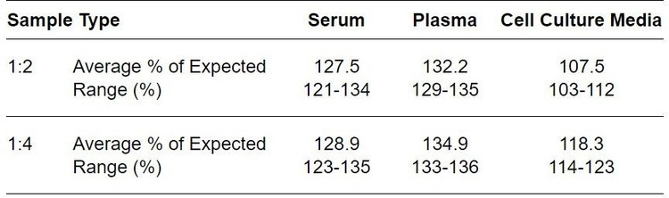 Rat ADAM17 ELISA kit Linearity Results
