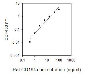 Rat CD164 ELISA kit Standard Curve