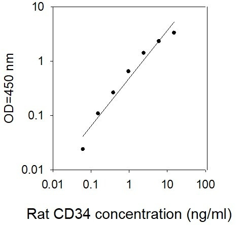 Rat CD34 ELISA Kit