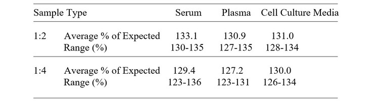 Rat IL-12 p70 ELISA Kit Linearity Results