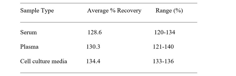 Rat IL-12 p70 ELISA Kit Spiking and Recovery Results