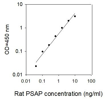 Rat PSAP ELISA Kit