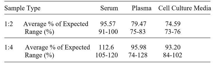 Rat RANK/TNFRSF11A ELISA Kit Linearity Results