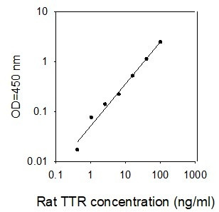 Rat TTR ELISA Kit