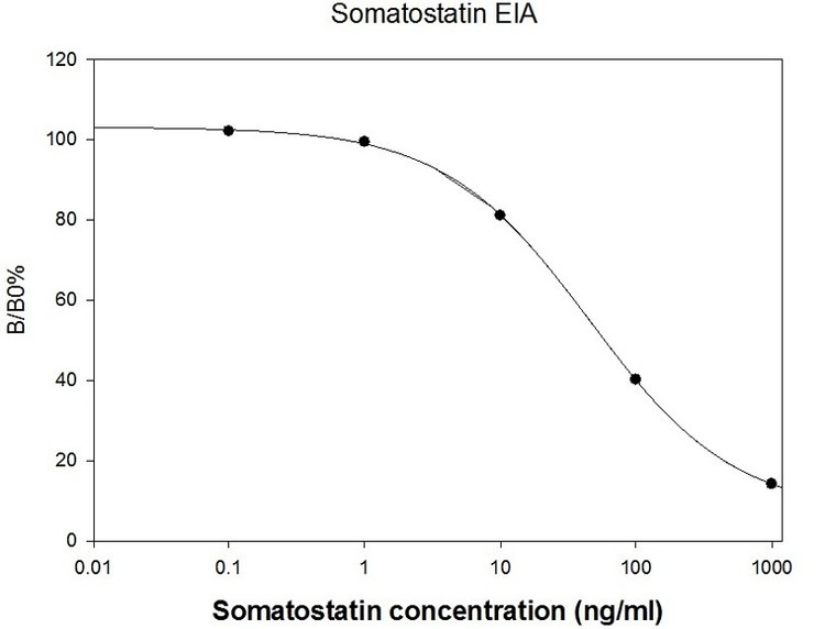 Prosomatostatin (pro-SS) ELISA Kit