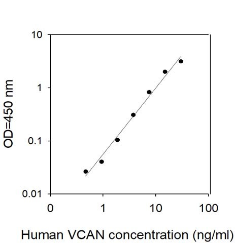 This antibody is used in the ELISA kit (catalog number: ELH-VCAN).