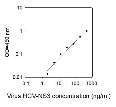 HCV-NS3 ELISA Kit