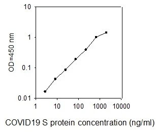 This antibody is used in the ELISA kit (catalog number: ELV-COVID19S2).