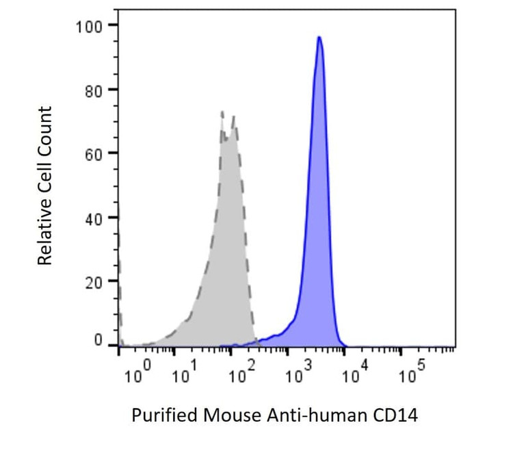 Anti-Human CD14 Antibody, Purified