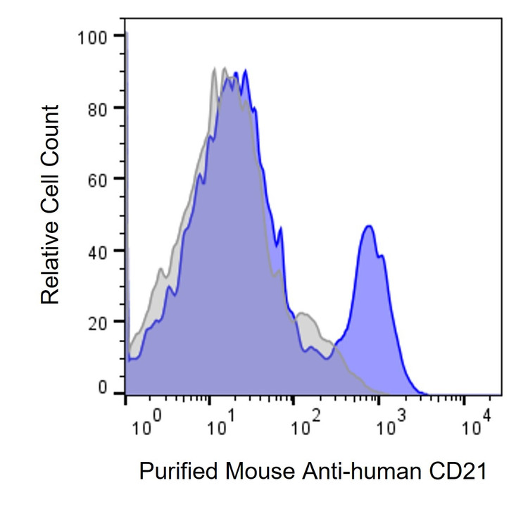 Anti-Human CD21 Antibody, Purified