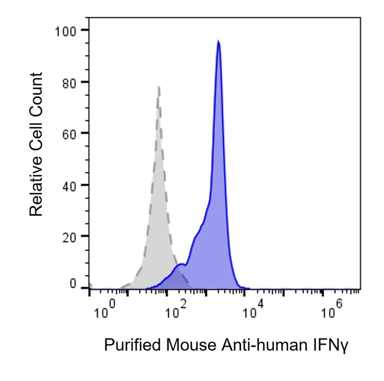Anti-Human IFN-gamma Antibody, Purified