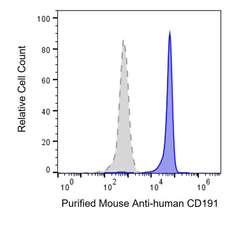 Anti-Human CD191 Antibody, Purified