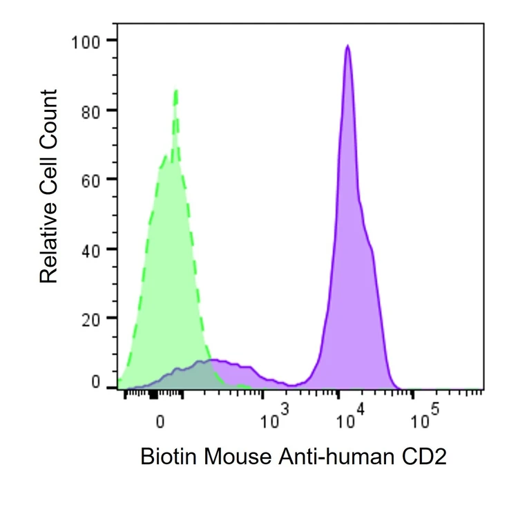 Anti-Human CD2 Antibody, Biotinylated