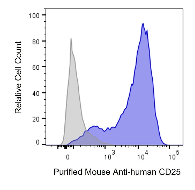 Anti-Human CD25 Antibody, Purified