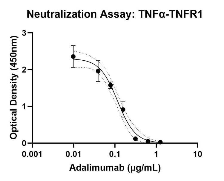 Human TNF-alpha / TNF-R1 Binding Assay Kit