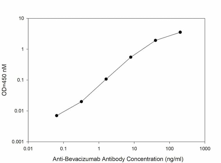 Anti-Bevacizumab ELISA Kit