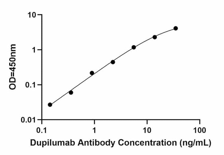 Anti-Dupilumab ELISA Kit